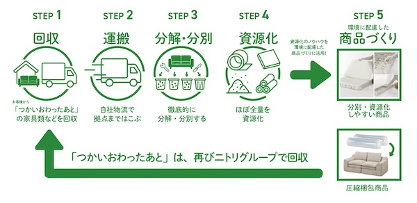 製造物流IT“循環”小売業をめざすニトリ、資源循環の新たな起点「リサイクルセンター」を2028年に稼働へ