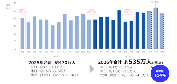 ジャパネットの「長崎スタジアムシティ」、その経済波及効果は？ 年間約378億円、コールセンター新設など新たな取り組みも