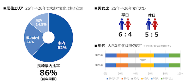 ジャパネットの「長崎スタジアムシティ」、その経済波及効果は？ 年間約378億円、コールセンター新設など新たな取り組みも
