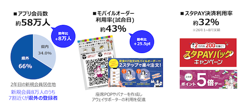 ジャパネットの「長崎スタジアムシティ」、その経済波及効果は？ 年間約378億円、コールセンター新設など新たな取り組みも