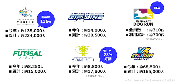 ジャパネットの「長崎スタジアムシティ」、その経済波及効果は？ 年間約378億円、コールセンター新設など新たな取り組みも