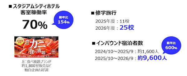 ジャパネットの「長崎スタジアムシティ」、その経済波及効果は？ 年間約378億円、コールセンター新設など新たな取り組みも
