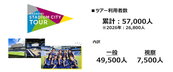 ジャパネットの「長崎スタジアムシティ」、その経済波及効果は？ 年間約378億円、コールセンター新設など新たな取り組みも