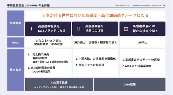 インフレ環境下で中高価格帯マーケットの成長が期待されている？ ユナイテッドアローズの戦略とは