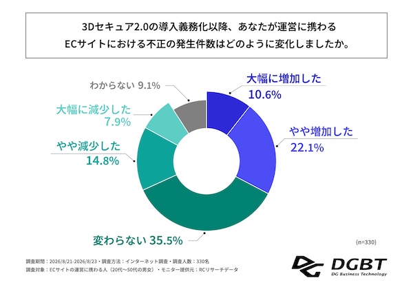 AIを活用したサイバー攻撃が急増。「3Dセキュア2.0」導入義務化後、不正の発生件数「増加した」が32%、手口は「クレジットカードのなりすまし利用」が最多