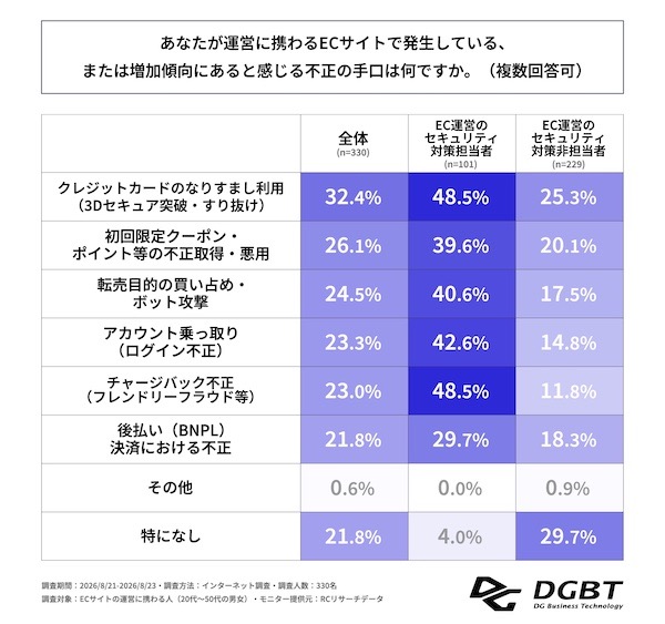 AIを活用したサイバー攻撃が急増。「3Dセキュア2.0」導入義務化後、不正の発生件数「増加した」が32%、手口は「クレジットカードのなりすまし利用」が最多