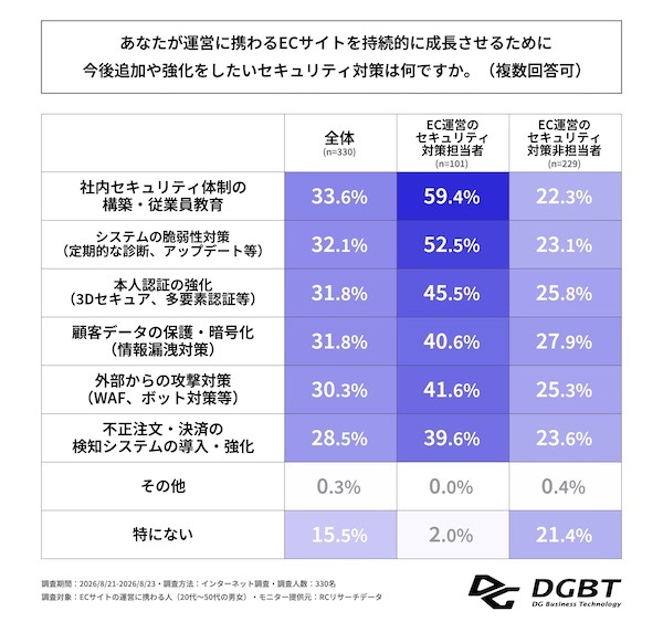 AIを活用したサイバー攻撃が急増。「3Dセキュア2.0」導入義務化後、不正の発生件数「増加した」が32%、手口は「クレジットカードのなりすまし利用」が最多