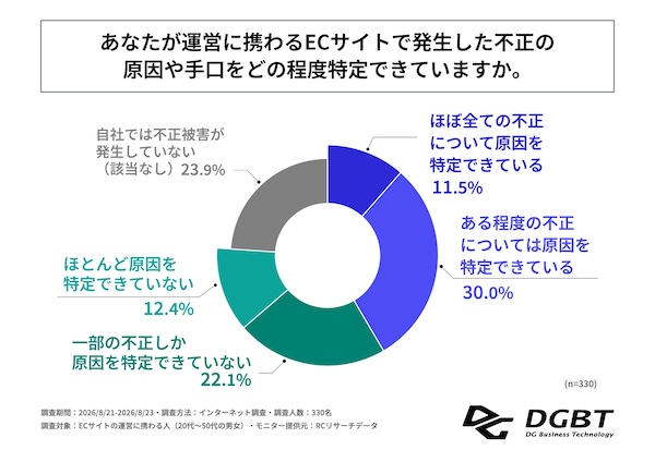 AIを活用したサイバー攻撃が急増。「3Dセキュア2.0」導入義務化後、不正の発生件数「増加した」が32%、手口は「クレジットカードのなりすまし利用」が最多