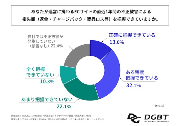 AIを活用したサイバー攻撃が急増。「3Dセキュア2.0」導入義務化後、不正の発生件数「増加した」が32%、手口は「クレジットカードのなりすまし利用」が最多