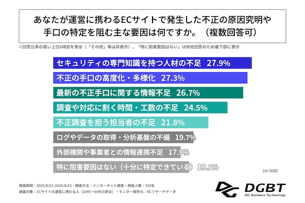AIを活用したサイバー攻撃が急増。「3Dセキュア2.0」導入義務化後、不正の発生件数「増加した」が32%、手口は「クレジットカードのなりすまし利用」が最多