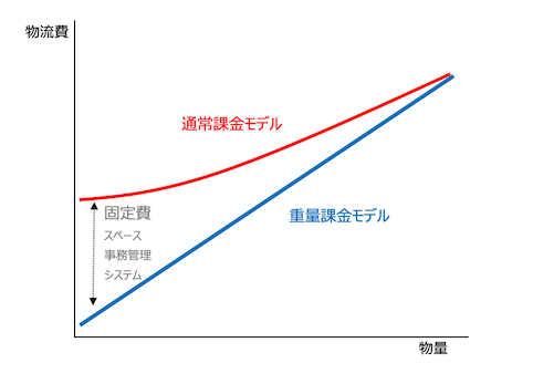 「通常課金モデル」と「従量課金モデル」を比較した図