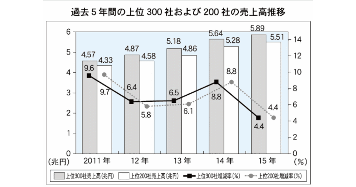 トップ300社合計の売上高は5.8兆円で4.4%増。通販・ECなどの売上