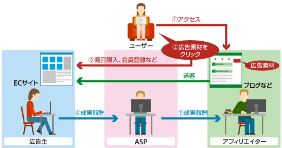 あなたのECサイトがアフィリエイトで効果を出せない理由 | アフィリエイトの効果が出ていないEC事業者のためのアフィリエイト再入門講座 |  ネットショップ担当者フォーラム