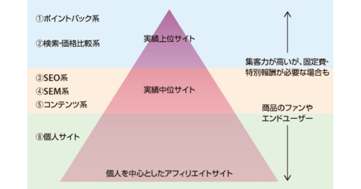 自社に合うアフィリエイトはどのタイプ アフィリエイターの種類を知ろう アフィリエイトの効果が出ていないec事業者のためのアフィリエイト再入門講座 ネットショップ担当者フォーラム