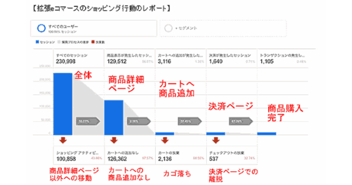 Googleアナリティクスの 拡張eコマース の特徴と導入メリットとは Google アナリティクス 拡張eコマース 機能の基礎講座 ネットショップ担当者フォーラム