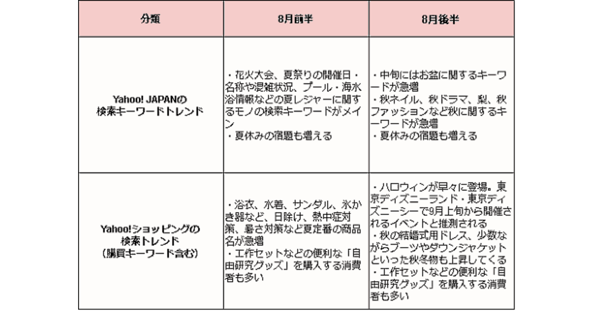 検索トレンドがガラリと変わる8月 猛暑で暑さ対策商品 冷たい飲食系ワードが急増 ヤフーの検索ニーズから学ぶ トレンド研究所 ネットショップ担当者フォーラム