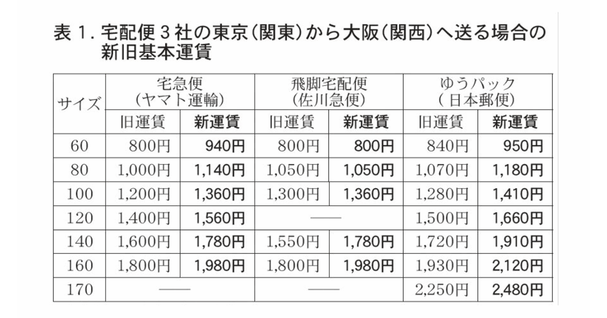 Ec業界に訪れた送料値上げの 春闘 の現状 もう持って行かないぞ との圧力も 通販新聞ダイジェスト ネットショップ担当者フォーラム