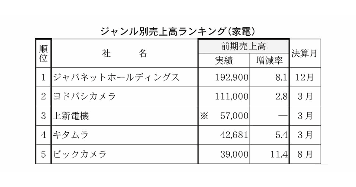 Ec売上1110億円のヨドバシカメラなど通販売上ランキング18 ジャンル別 通販新聞ダイジェスト ネットショップ担当者フォーラム