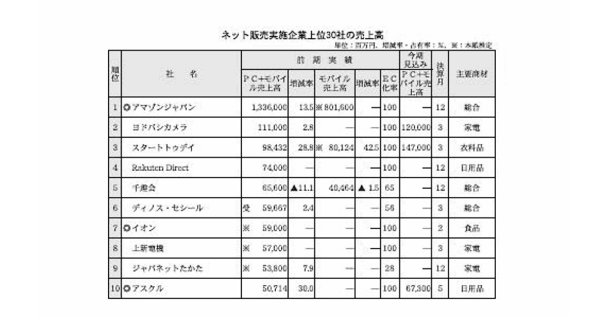 大手通販ネットショップ売上ランキング ーecサイト会社のシェアは 通販新聞ダイジェスト ネットショップ担当者フォーラム