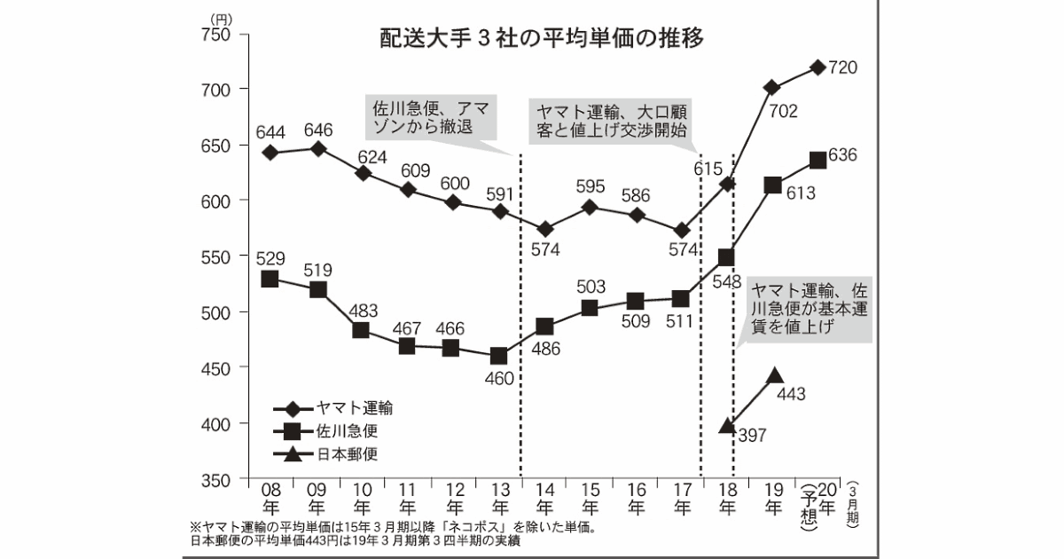 配送料金 はじめてのお客様へ 激安家電通販 Onhome オンホーム