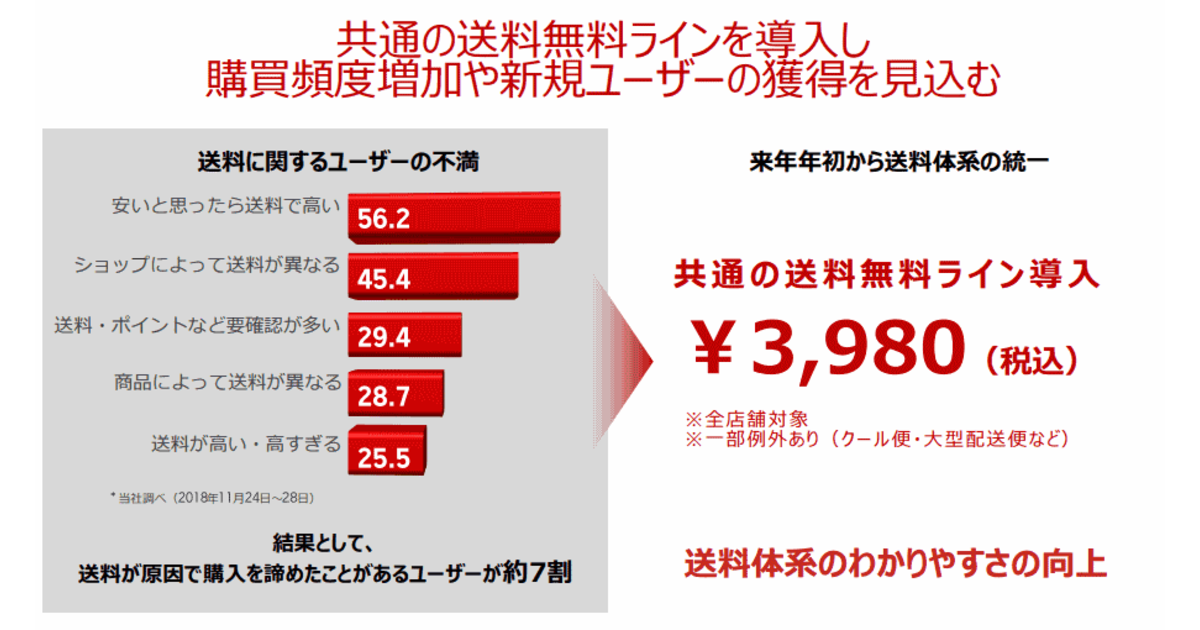 楽天市場 送料無料ライン3980円以上の施策 実行の理由を担当者に聞く 通販新聞ダイジェスト ネットショップ担当者フォーラム