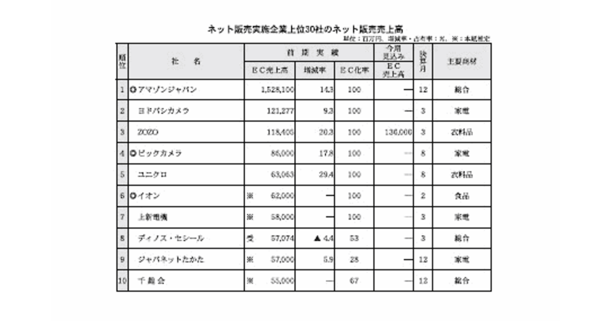 19年版 Ec売上高ランキングtop30 1位amazon 2位ヨドバシ 3位zozo 通販新聞ダイジェスト ネットショップ担当者フォーラム