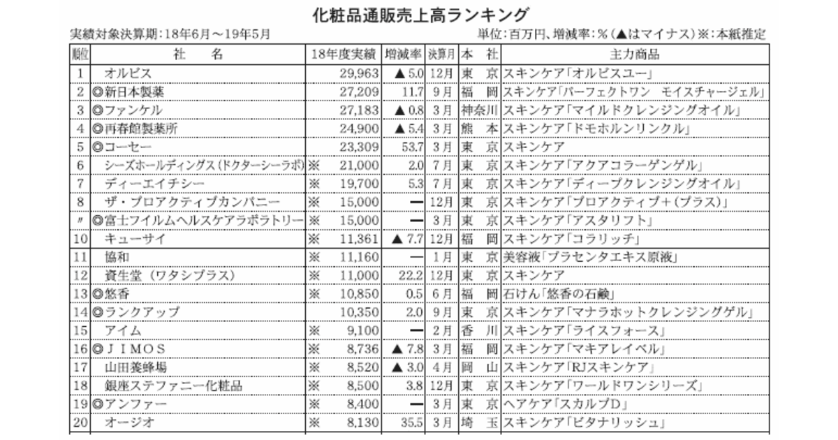 化粧品の通販売上ランキングtop20 2019年 1位はオルビス 2位は新日本製薬 通販新聞ダイジェスト ネットショップ担当者フォーラム