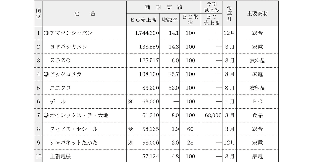 年版 Ec売上ランキング1位はアマゾン 2位はヨドバシ 3位はzozo 4位はビックカメラ 5位はユニクロ 通販新聞ダイジェスト ネットショップ担当者フォーラム