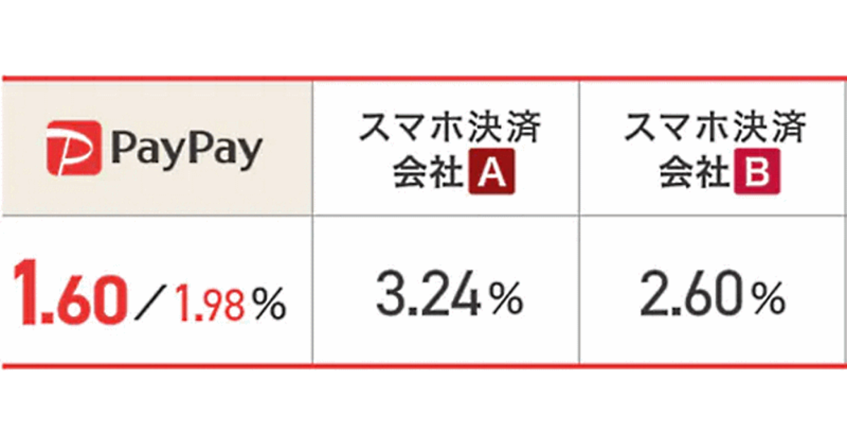Paypayが有料化 手数料は1 6 コスト増対策で実店舗が検討すべき3つの対処法 店舗ビジネスに役立つ 口コミラボ 特選コラム ネットショップ担当者フォーラム