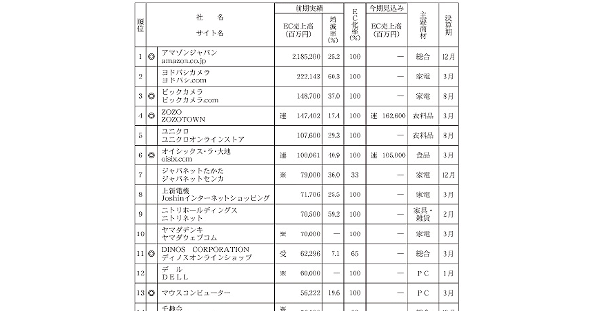 非売品 資本市場要覧 2018年版 自動販売機市場規模、見通し、動向、2030年までのレポート