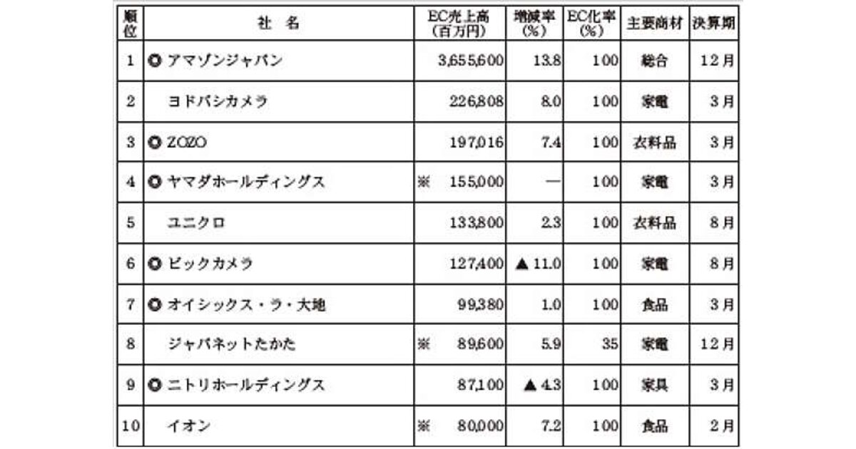 EC売上ランキング2024年版】1位はアマゾン、2位ヨドバシ、3位