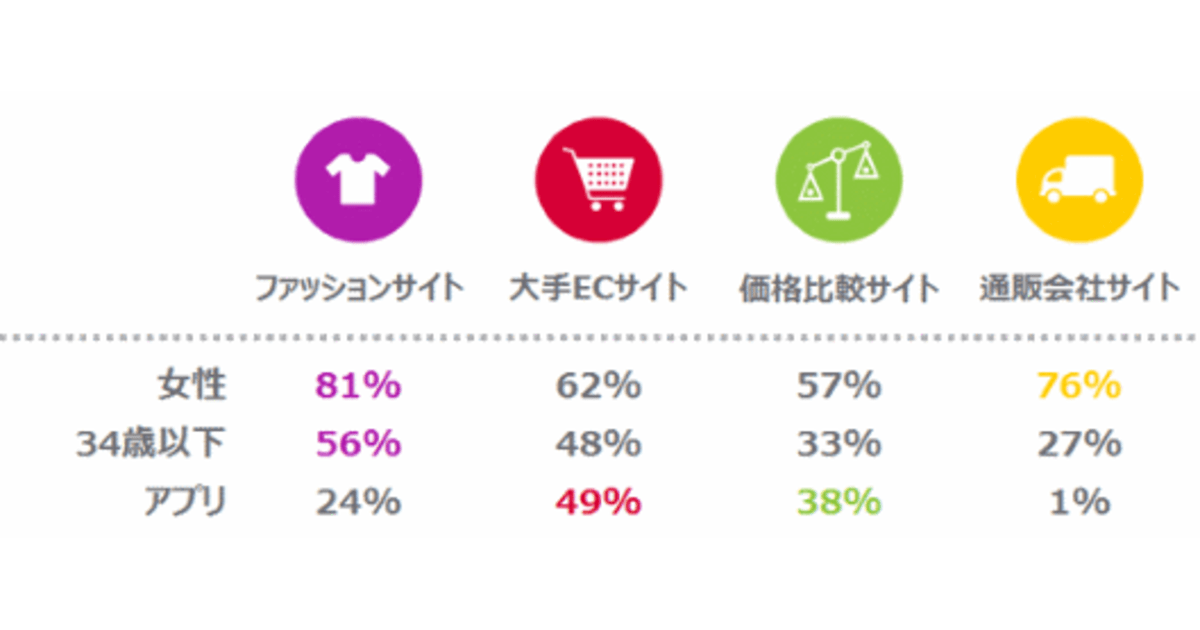 スマホの利用時間シェアは大手モールで56 Zozo などのファッションecは64 ネットショップ担当者フォーラム