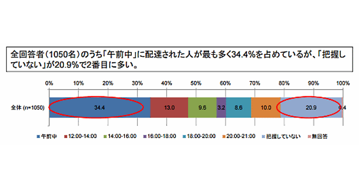 なぜ通販の再配達は起きる 不在時間帯は午前中が最多で 約7割が時間指定していない ネットショップ担当者フォーラム
