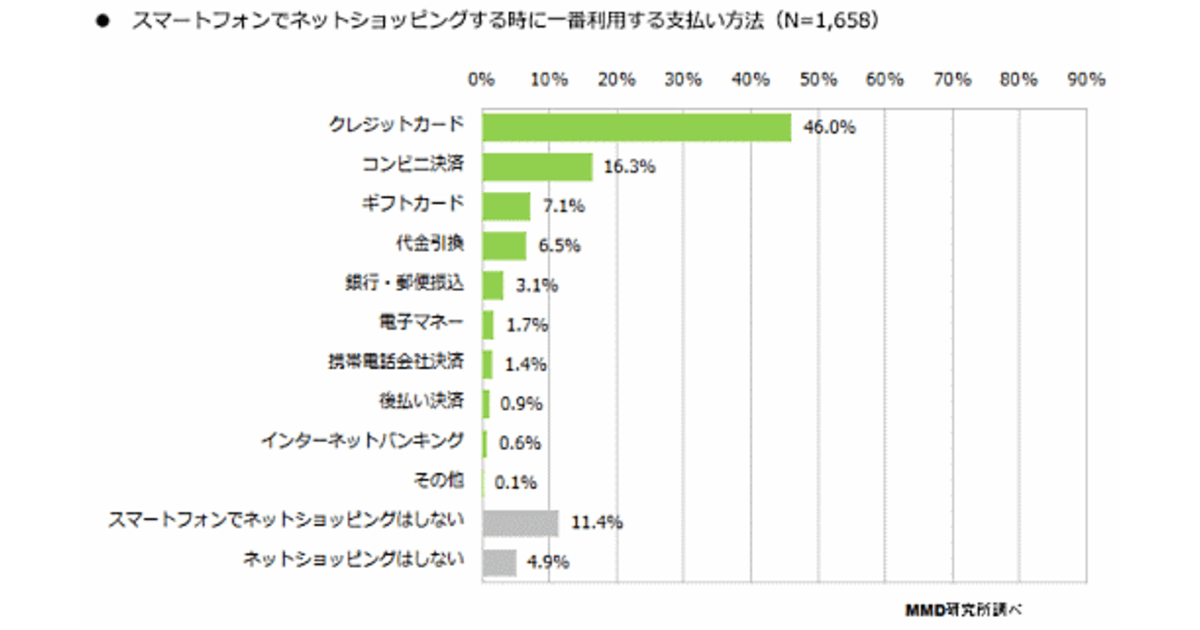 スマホecの支払いは46 がクレジットカード スマホで買わないは約11 Mmd研究所 ネットショップ担当者フォーラム