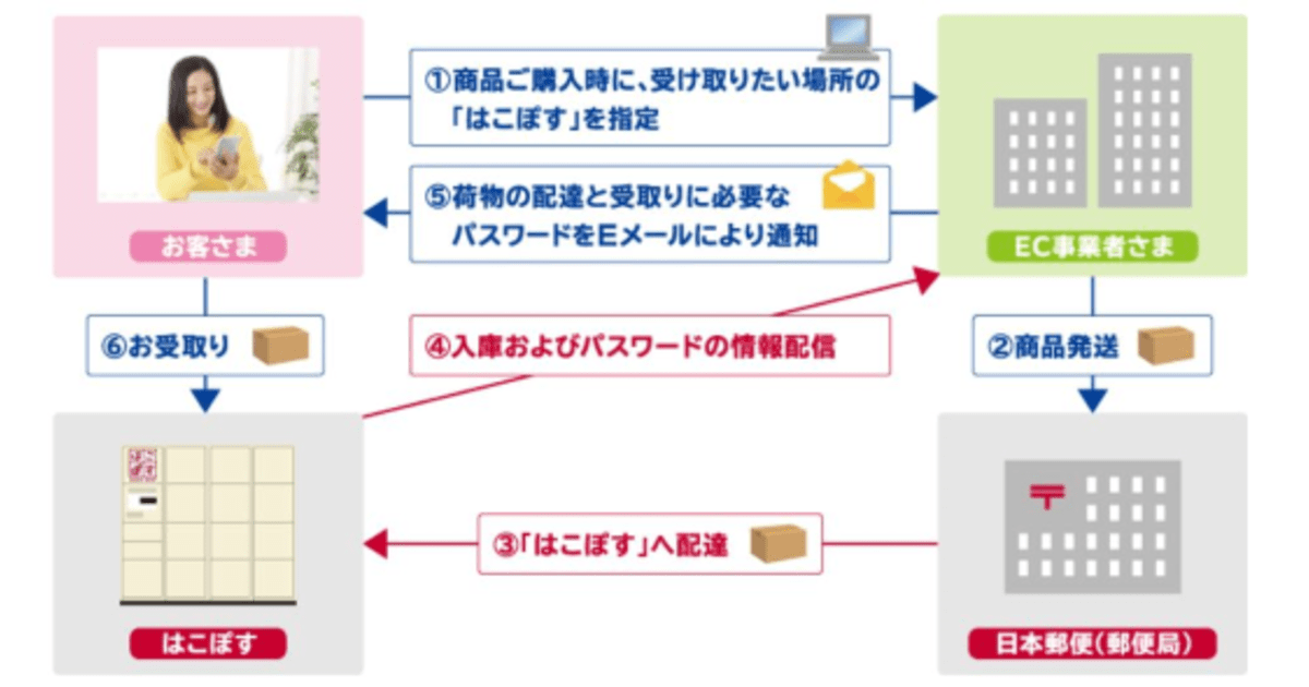 日本郵便の受取ロッカー はこぽす が楽天市場以外のecサイトも利用可能に ネットショップ担当者フォーラム