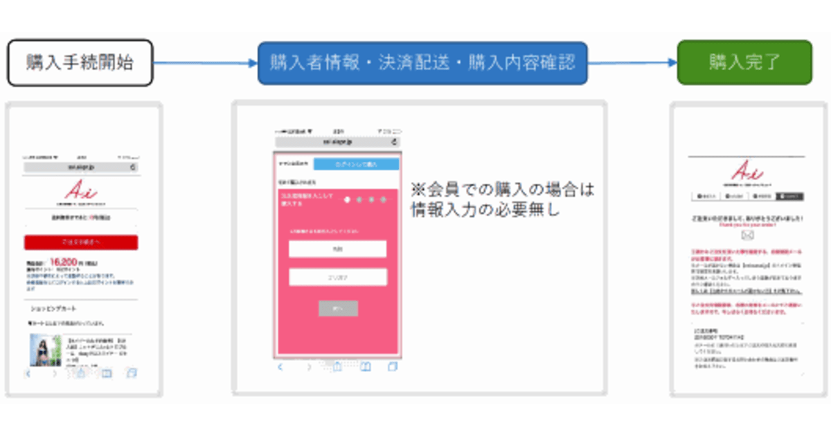 購入手続きを1ページで完了 スマホecのカート落ちを防ぐ購入フローを Aishipr が導入 ネットショップ担当者フォーラム
