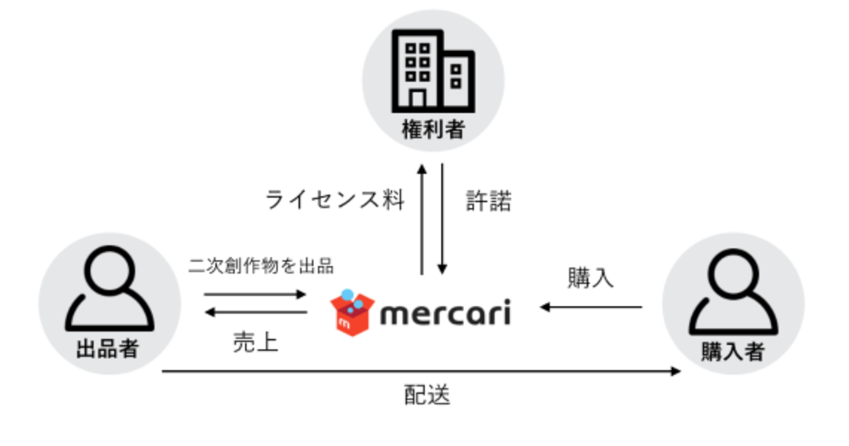 メルカリ 二次創作物の公式流通プラットフォームへの取り組みを開始 ネットショップ担当者フォーラム