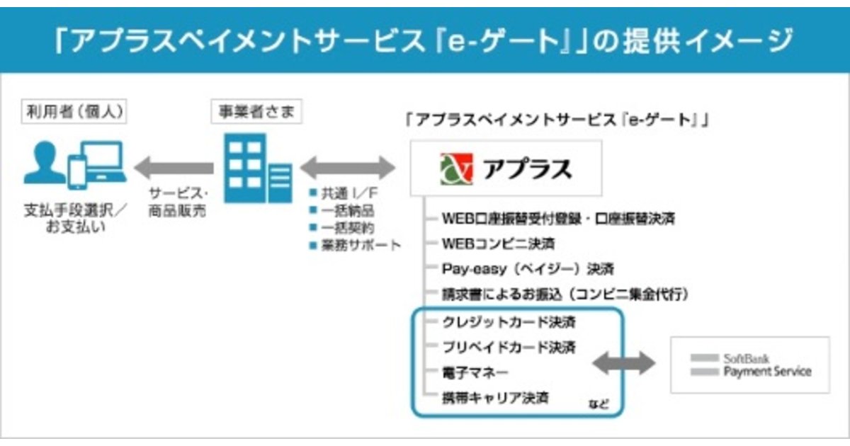 アプラスがec向け決済サービス ソフトバンク ペイメント サービスとの提携で実現 ネットショップ担当者フォーラム