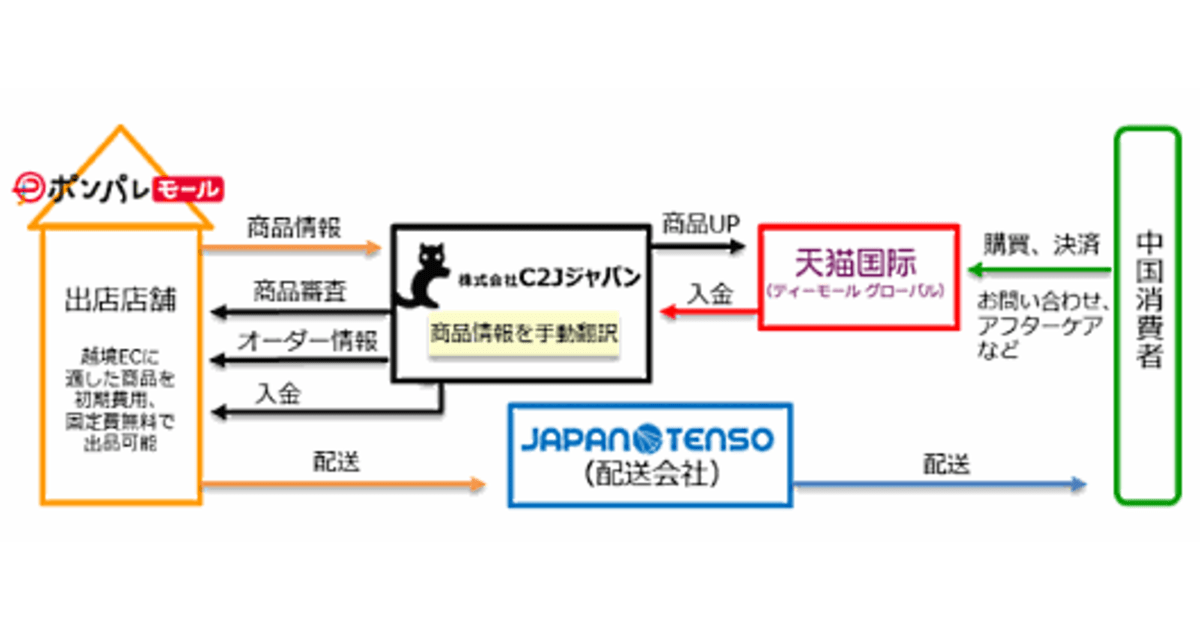 リクルートが中国ec市場に本格参入 ポンパレ 店舗は負担なしで 天猫国際 に出品へ ネットショップ担当者フォーラム