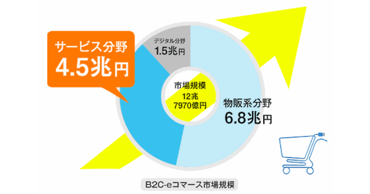 ヤフーがサービス分野のネット通販を7月スタート 先行するamazonを追随 ネットショップ担当者フォーラム