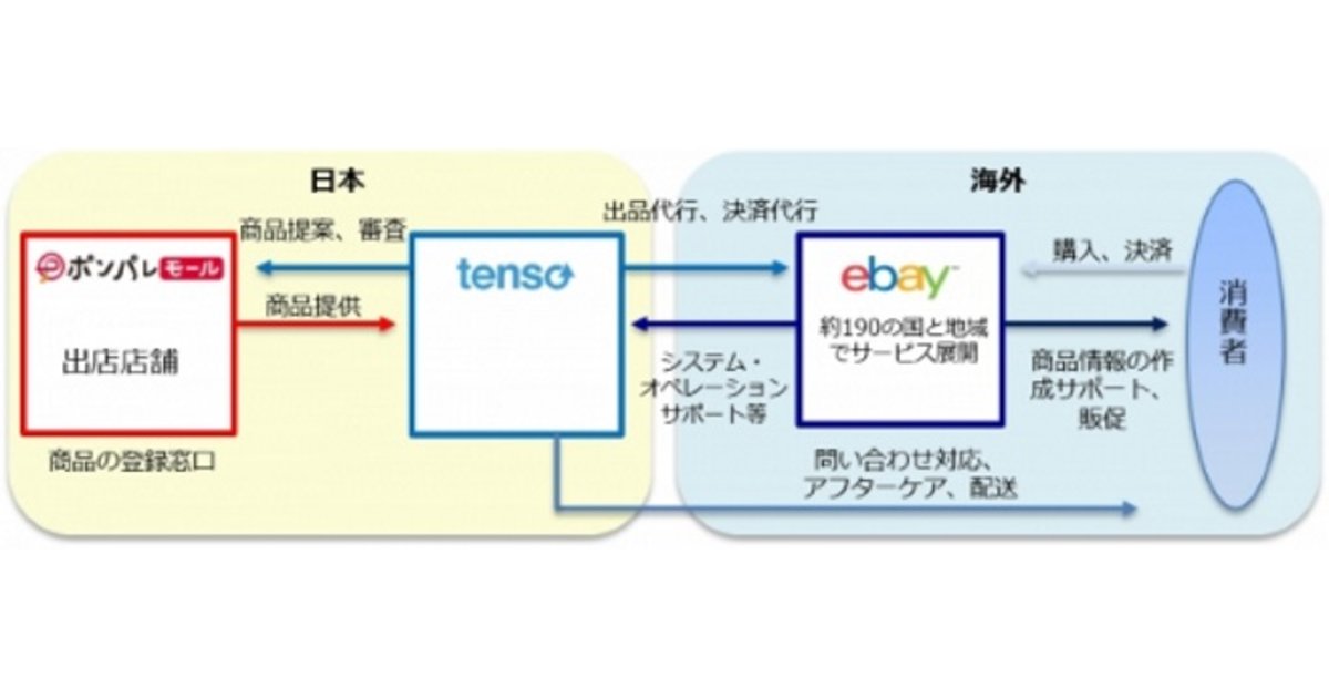 ポンパレモール 出店者は Ebay への出品が可能に 今秋からサービス開始 ネットショップ担当者フォーラム