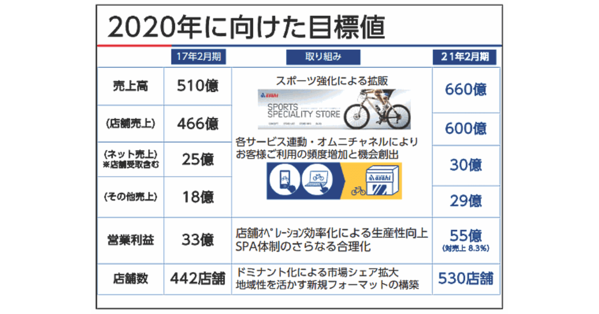 サイクルベースあさひ」のEC売上高は25%増の25億円、EC化率は5.1%に