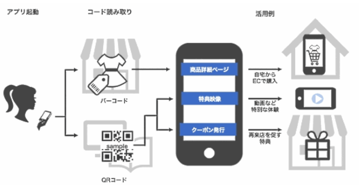 オムニチャネル化を加速するバーコードリーダー機能をアプリ運営プラットフォーム Yappli に追加 ネットショップ担当者フォーラム オムニチャネル化を加速するバーコードリーダー機能をアプリ運営プラットフォーム Yappli に追加 ネットショップ担当者フォーラム