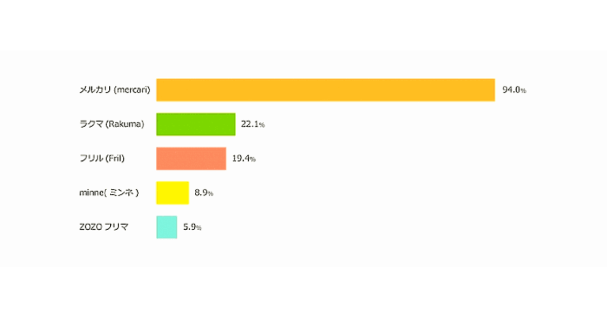 最も利用されているフリマアプリは メルカリ が利用率94 で他を圧倒 ネットショップ担当者フォーラム