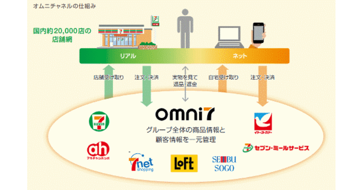 セブン アイhdの オムニ7 会員数が500万人を突破 ネットショップ担当者フォーラム