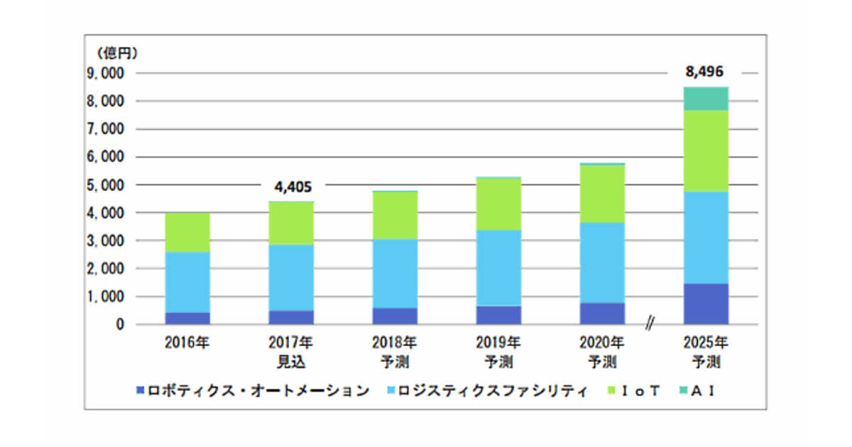 物流のai活用やロボット化が加速 市場規模は2025年に8500億円 ネットショップ担当者フォーラム