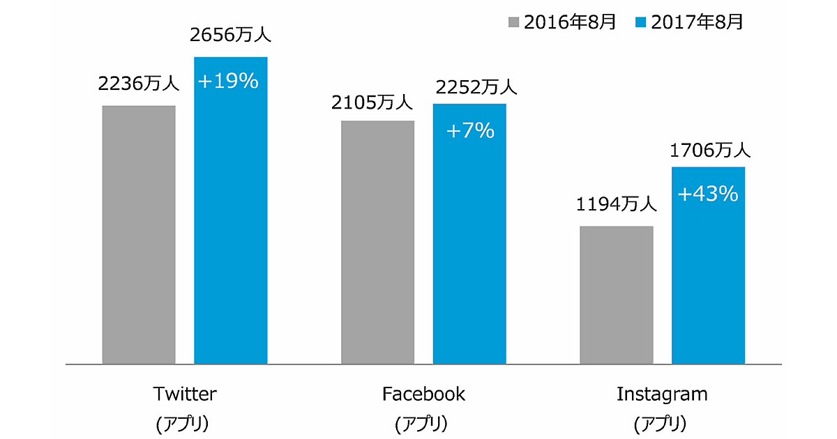 インスタグラムの利用者急増、意外にも50代超の男性利用も増加中 ネットショップ担当者フォーラム