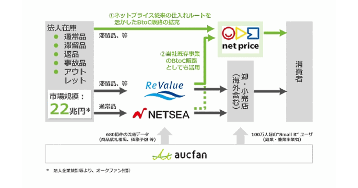 Beenosがネットプライスを売却 オークファンの傘下に ネットショップ担当者フォーラム