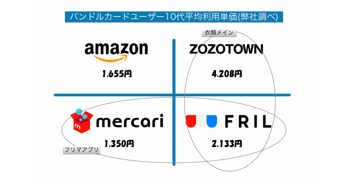 クレカを使わない10代が使うecサイトは 1位は Amazon 2位は メルカリ ネットショップ担当者フォーラム