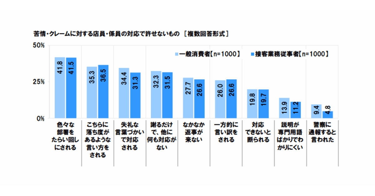 苦情・クレーム対応でもっとも許せないのは「たらい回し」 | ネットショップ担当者フォーラム